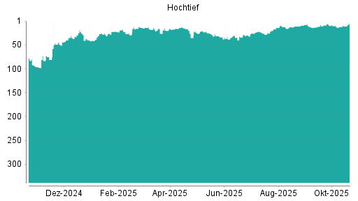 BOTSI®-Advisor belässt Hochtief weiter auf ...