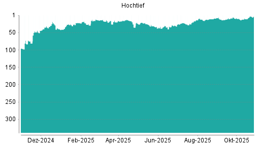 BOTSI®-Advisor belässt Hochtief weiter auf ...