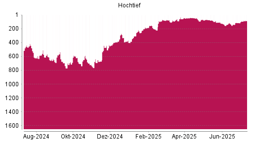 BOTSI®-Advisor Hochstufung Hochtief von Rang 59 auf ...