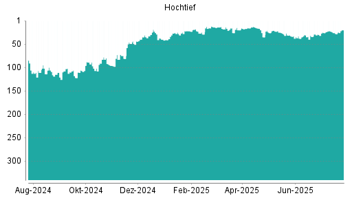 BOTSI®-Advisor Hochstufung Hochtief von Rang 28 auf ...
