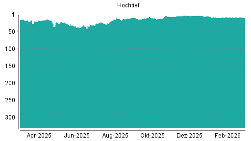 BOTSI®-Advisor Hochstufung Hochtief von Rang 9 auf ...