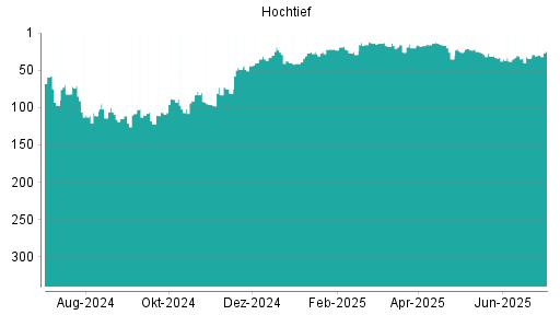 BOTSI®-Advisor Hochstufung Hochtief von Rang 34 auf ...