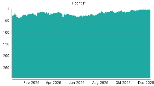 BOTSI®-Advisor belässt Hochtief weiter auf Rang 3