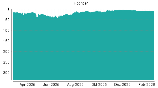 BOTSI®-Advisor belässt Hochtief weiter auf ...