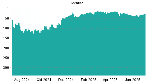 BOTSI®-Advisor Hochstufung Hochtief von Rang 29 auf ...