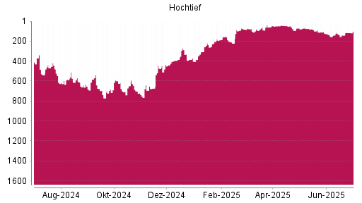 BOTSI®-Advisor Hochstufung Hochtief von Rang 185 auf ...