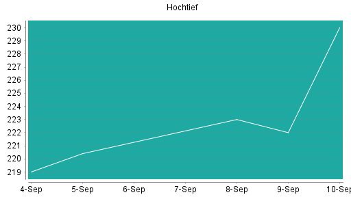 BOTSI®-Advisor Hochstufung Hochtief von Rang 26 auf ...