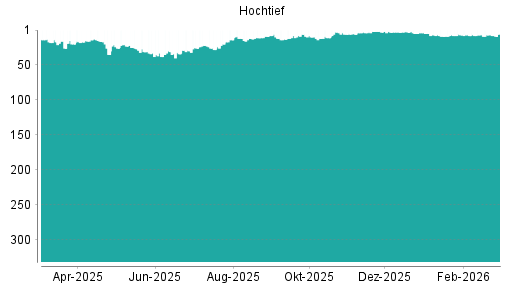 BOTSI®-Advisor Abstufung Hochtief von Rang 7 auf ...