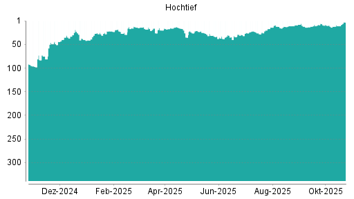BOTSI®-Advisor Hochstufung Hochtief von Rang 11 auf ...