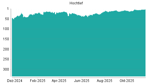 BOTSI®-Advisor Hochstufung Hochtief von Rang 3 auf ...