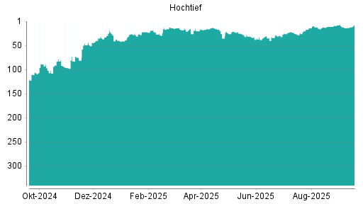BOTSI®-Advisor Hochstufung Hochtief von Rang 34 auf ...