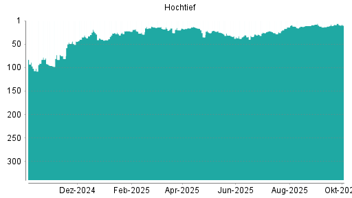 BOTSI®-Advisor Abstufung Hochtief von Rang 6 auf ...