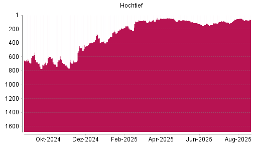 BOTSI®-Advisor Hochstufung Hochtief von Rang 78 auf ...