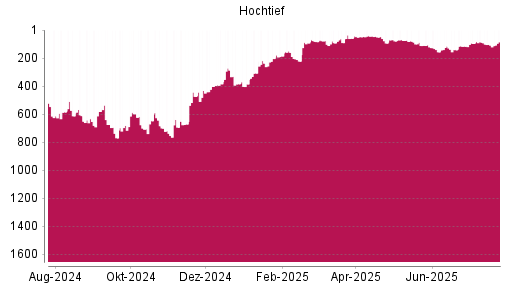BOTSI®-Advisor Abstufung Hochtief von Rang 80 auf ...