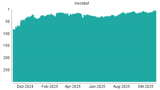 BOTSI®-Advisor Abstufung Hochtief von Rang 32 auf Rang 41