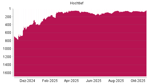 BOTSI®-Advisor Abstufung Hochtief von Rang 111 auf ...