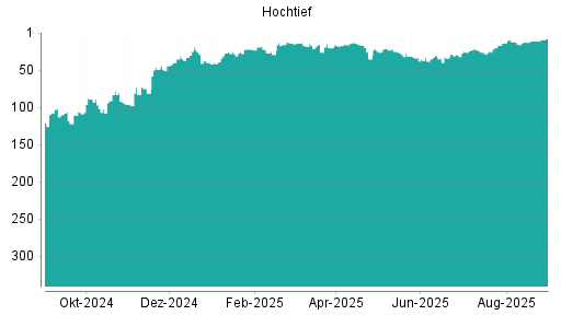 BOTSI®-Advisor Hochstufung Hochtief von Rang 11 auf ...