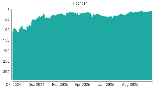 BOTSI®-Advisor Abstufung Hochtief von Rang 10 auf ...