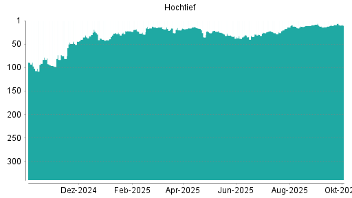 BOTSI®-Advisor Hochstufung Hochtief von Rang 8 auf ...
