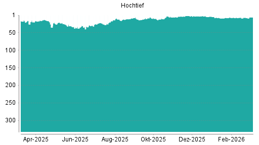 BOTSI®-Advisor Abstufung Hochtief von Rang 5 auf ...