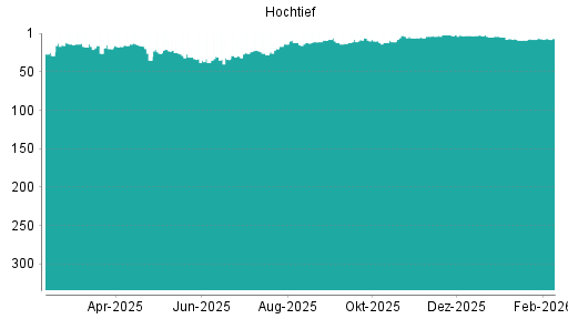 BOTSI®-Advisor Abstufung Hochtief von Rang 3 auf ...