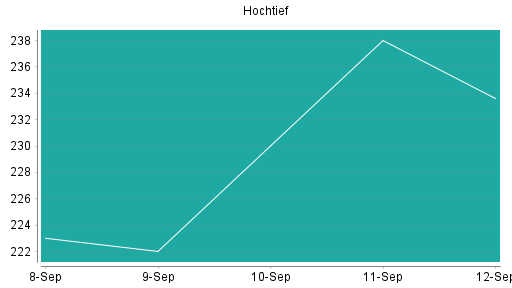BOTSI®-Advisor Hochstufung Hochtief von Rang 11 auf ...