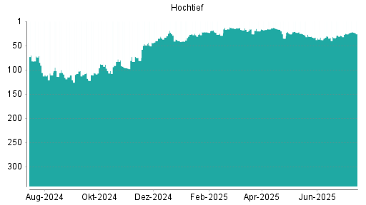 BOTSI®-Advisor Hochstufung Hochtief von Rang 34 auf ...