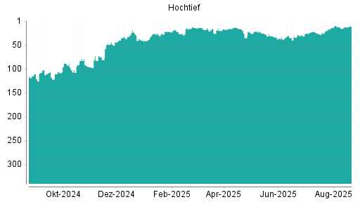 BOTSI®-Advisor Hochstufung Hochtief von Rang 38 auf ...
