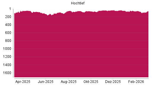BOTSI®-Advisor Abstufung Hochtief von Rang 80 auf ...