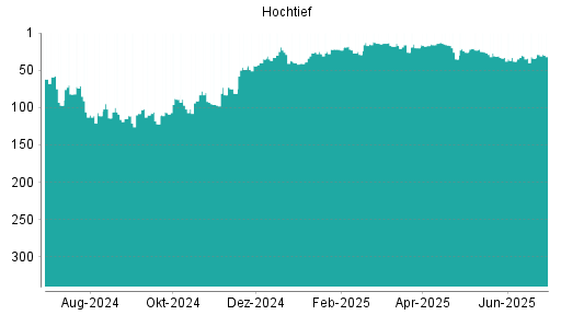 BOTSI®-Advisor Abstufung Hochtief von Rang 33 auf ...
