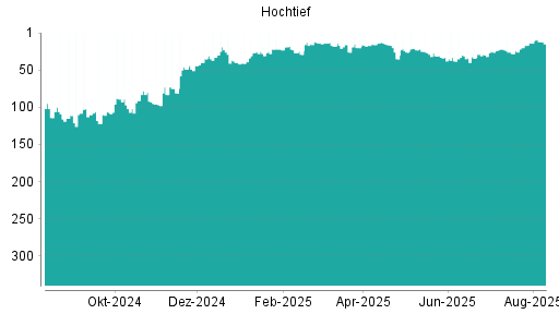 BOTSI®-Advisor Hochstufung Hochtief von Rang 14 auf ...