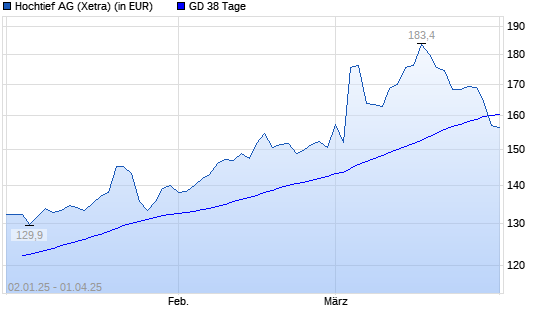 Hochtief-Aktie unter 38-Tage-Linie