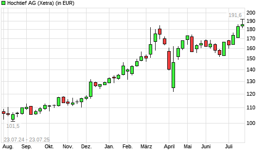 Hochtief-Aktie mit neuem All-Time-High
