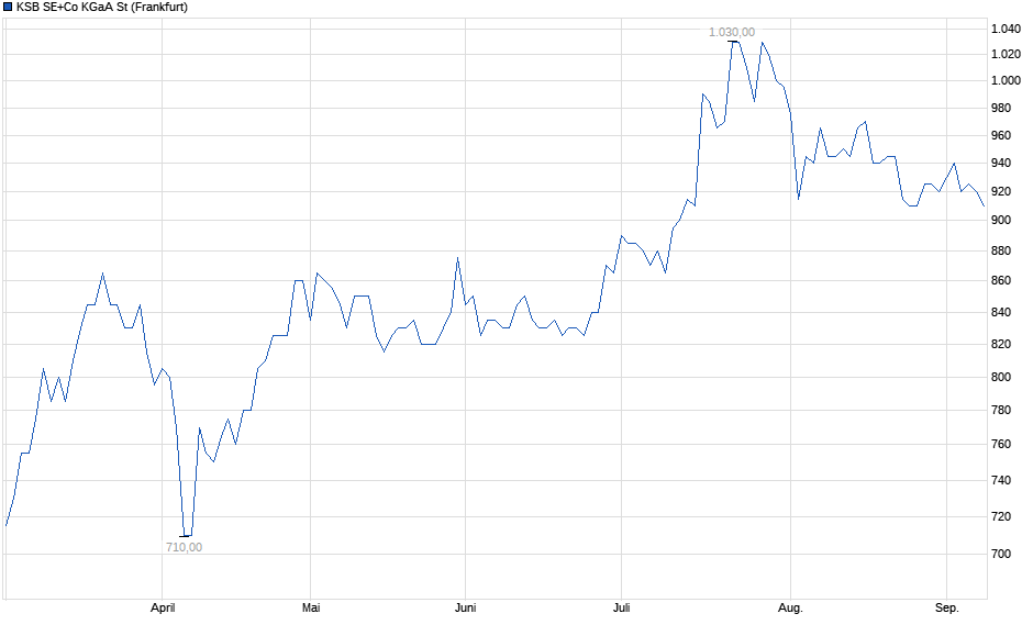 Chart