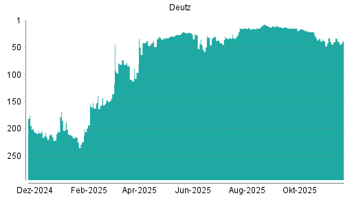BOTSI®-Advisor Hochstufung Deutz von Rang 216 auf Rang 205