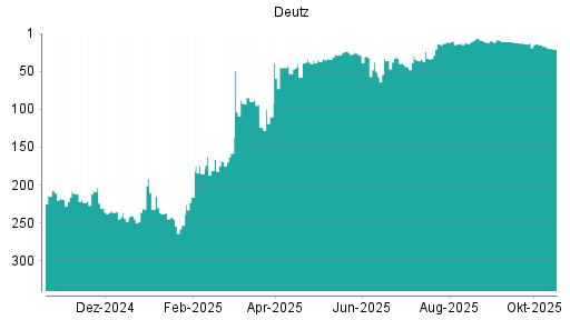 BOTSI®-Advisor Abstufung Deutz von Rang 17 auf ...