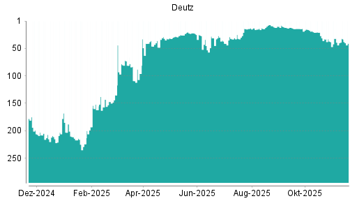 BOTSI®-Advisor Abstufung Deutz von Rang 126 auf Rang 142