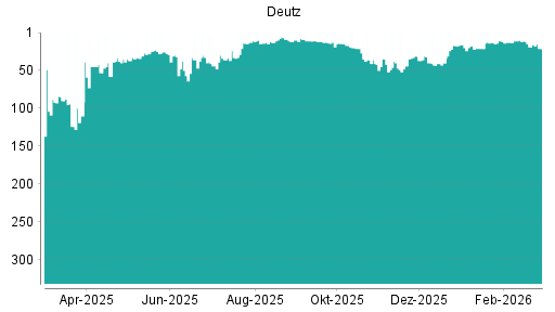 BOTSI®-Advisor Abstufung Deutz von Rang 19 auf ...