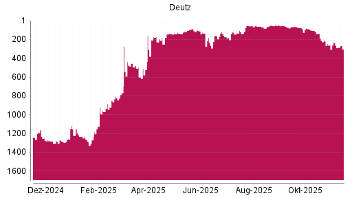 BOTSI®-Advisor Abstufung Deutz von Rang 1199 auf ...