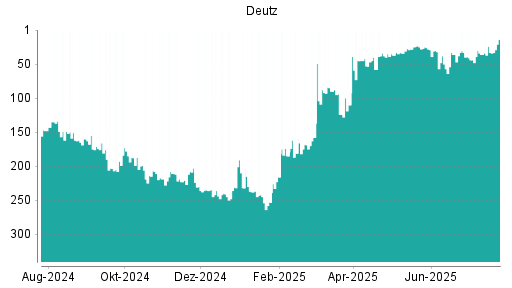 BOTSI®-Advisor Abstufung Deutz von Rang 33 auf ...