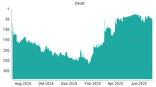 BOTSI®-Advisor Abstufung Deutz von Rang 33 auf ...