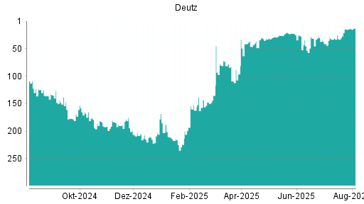 BOTSI®-Advisor Abstufung Deutz von Rang 15 auf Rang 18