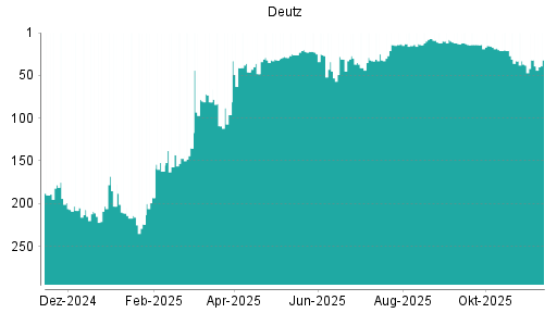 BOTSI®-Advisor Abstufung Deutz von Rang 158 auf Rang 180