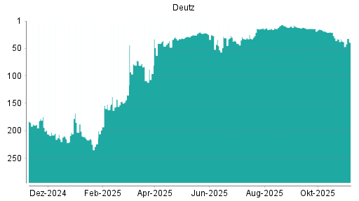 BOTSI®-Advisor Hochstufung Deutz von Rang 24 auf Rang 9