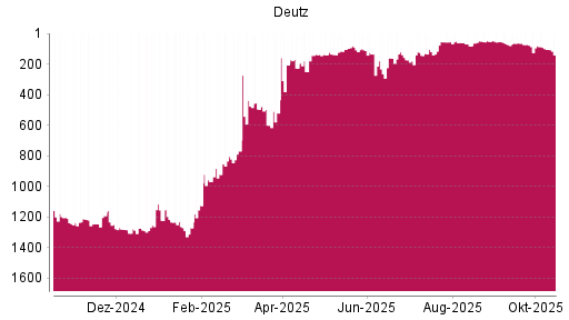 BOTSI®-Advisor Hochstufung Deutz von Rang 139 auf ... BOTSI®-Advisor Hochstufung Deutz von Rang 139 auf ...