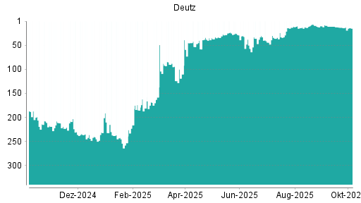 BOTSI®-Advisor belässt Deutz weiter auf ...
