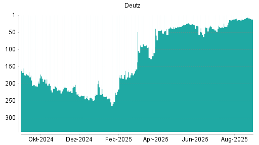 BOTSI®-Advisor Abstufung Deutz von Rang 6 auf ...