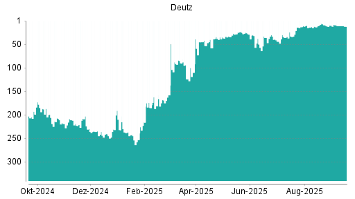 BOTSI®-Advisor Abstufung Deutz von Rang 11 auf ...