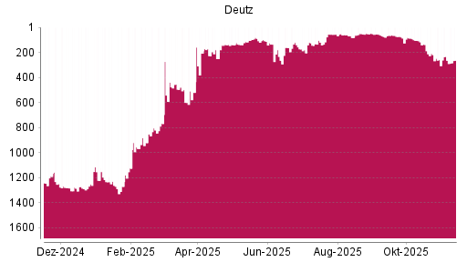 BOTSI®-Advisor Hochstufung Deutz von Rang 1244 auf ...