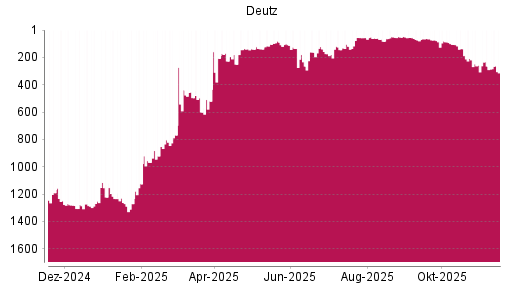 BOTSI®-Advisor Abstufung Deutz von Rang 939 auf Rang 1094